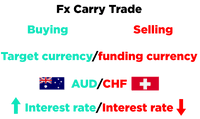 purpose of carry trading in forex