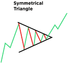 symmetrical triangle in forex explained