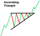 ascending triangle in forex explained