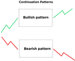 continuation patterns in forex explained