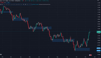 RSI Based Automatic Supply and Demand