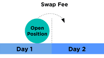 what to know about swap free forex