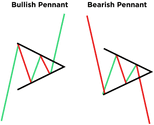bullish and bearish pennants in forex explained