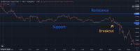 support and resistance levels example