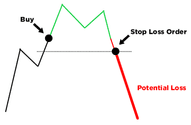 Stop Loss order explained